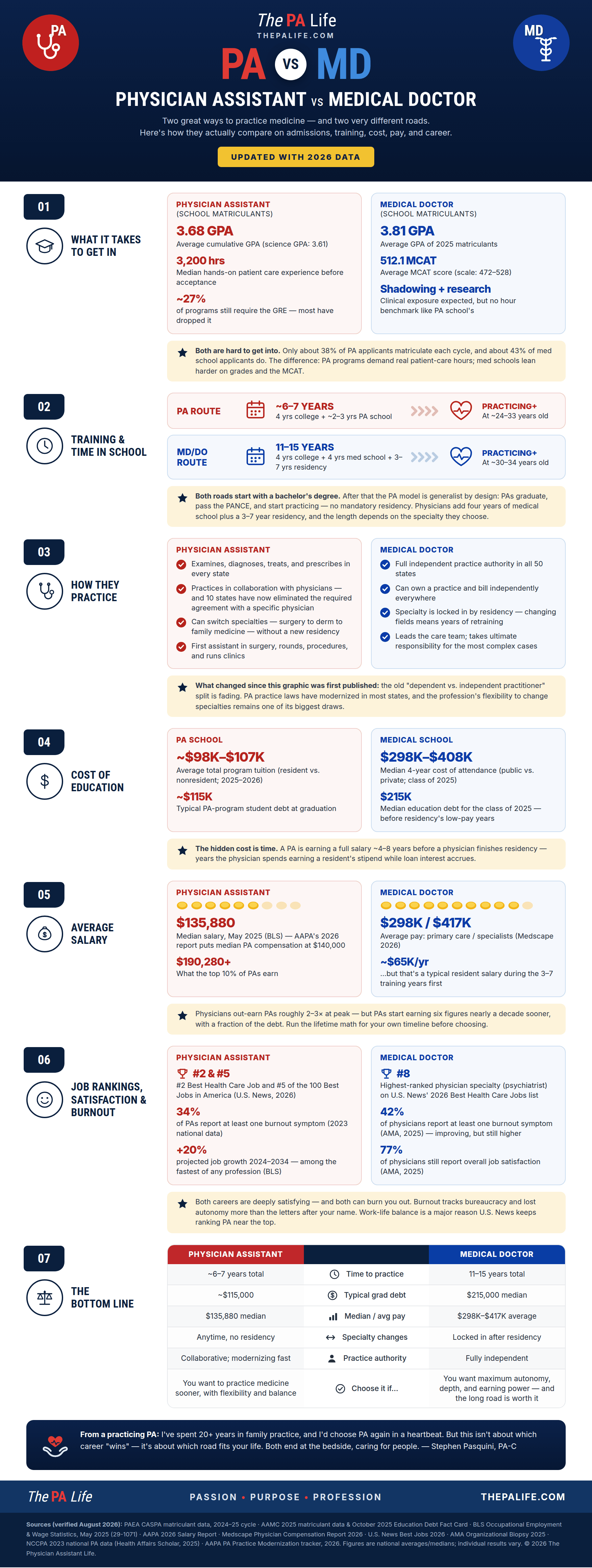 PA vs MD Infographic 2026 | The Physician Assistant Life Pa vs md infographic comparing physician assistants and medical doctors in 2026 admissions gpas training length cost of education salary and job rankings