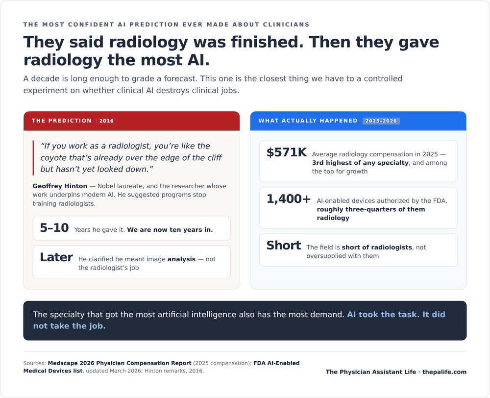 The 2016 prediction that ai would replace radiologists against what actually happened by 2026 radiology compensation third highest of any specialty and a shortage of radiologists