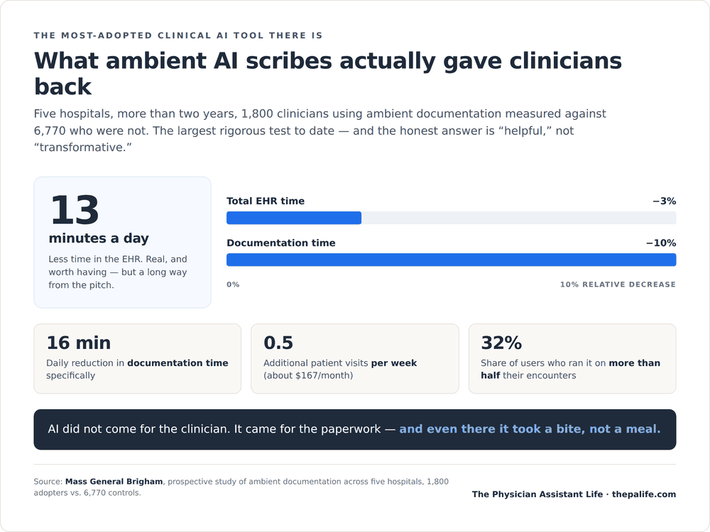 What ambient ai scribes actually saved clinicians 13 fewer minutes per day in the ehr and 16 fewer minutes of documentation