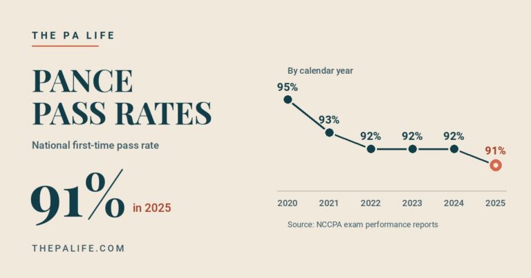 PANCE pass rate by year national firsttime | The Physician Assistant Life National first time pance pass rate by calendar year 95 in 2020 93 in 2021 92 in 2022 2023 and 2024 and 91 in 2025 Source nccpa exam performance reports